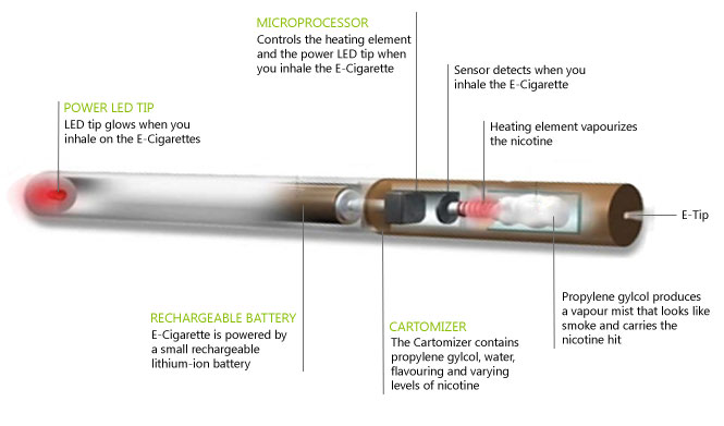 Electronic Cigarette Works